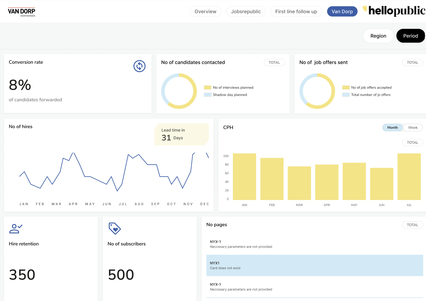 Kandidaatfunnel Dashboard