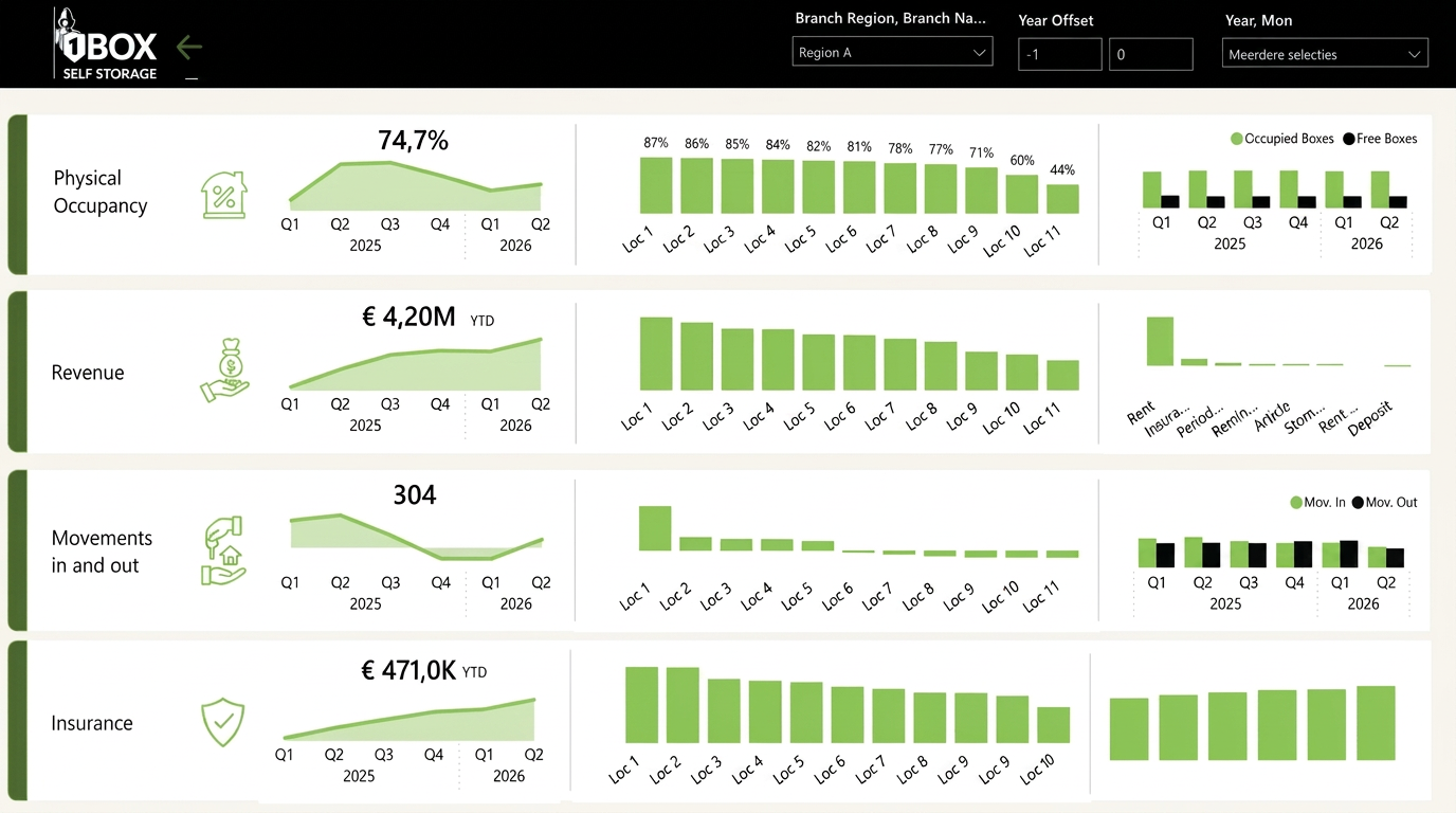Power BI dashboard voor selfstorage operaties