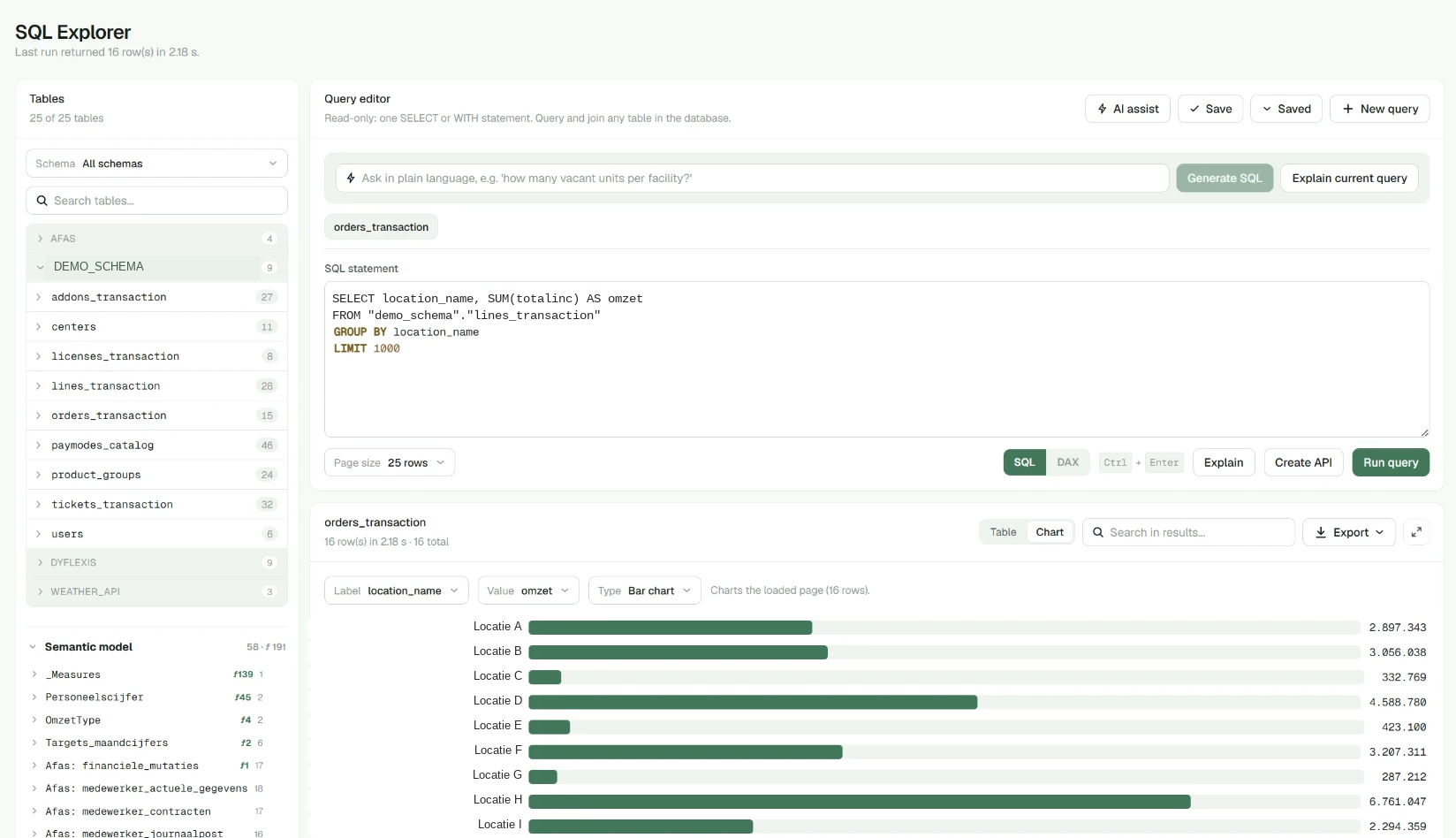 Geanonimiseerd voorbeeld van de SQL Explorer in het Data Intelligence Platform met query-editor en grafiekweergave
