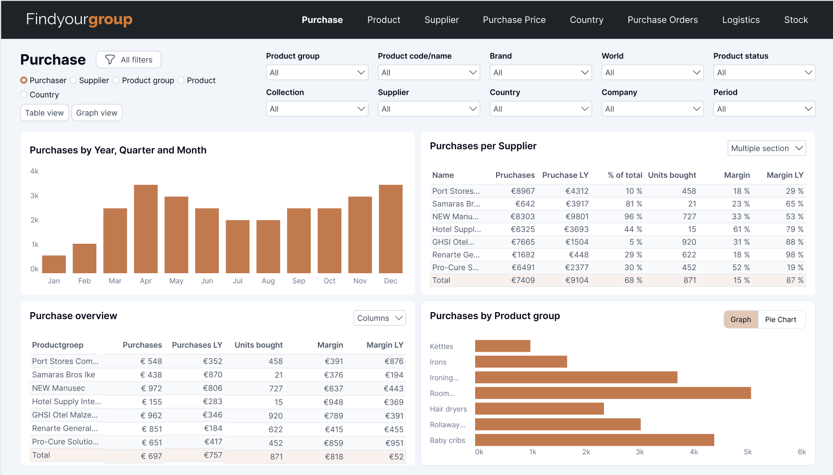 Inkoop Dashboard