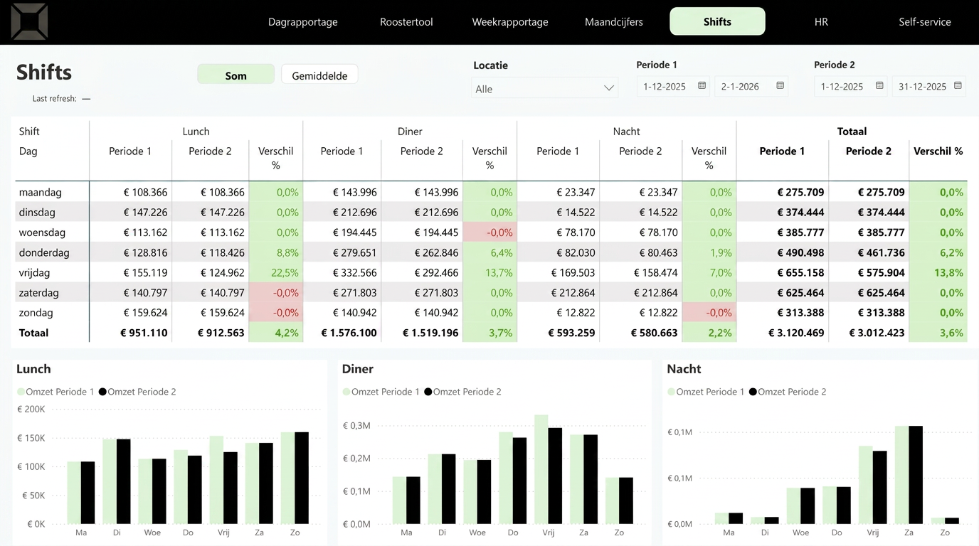 Shifts & Omzet Dashboard
