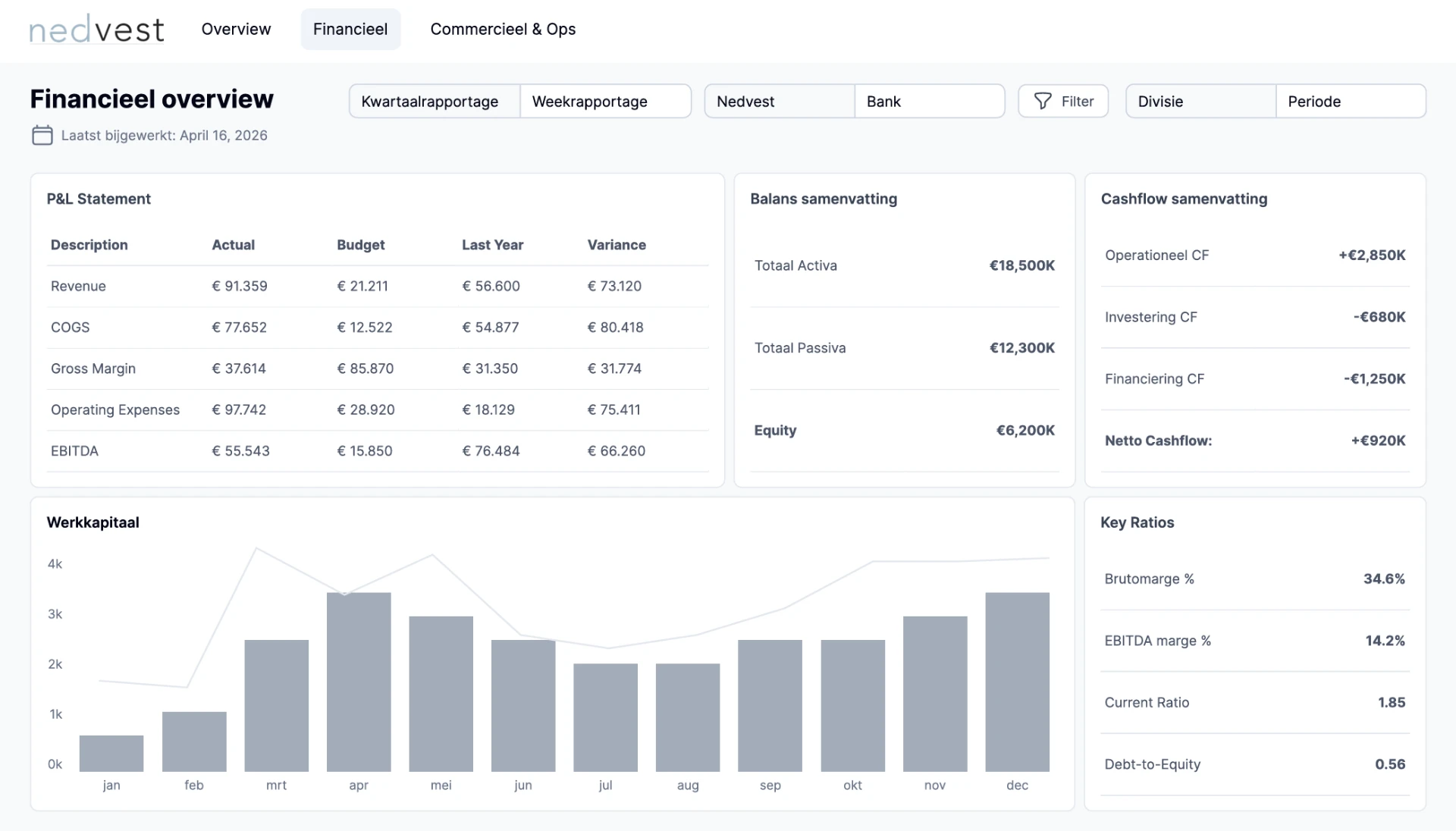 Voorbeelddashboard FindYourGroup