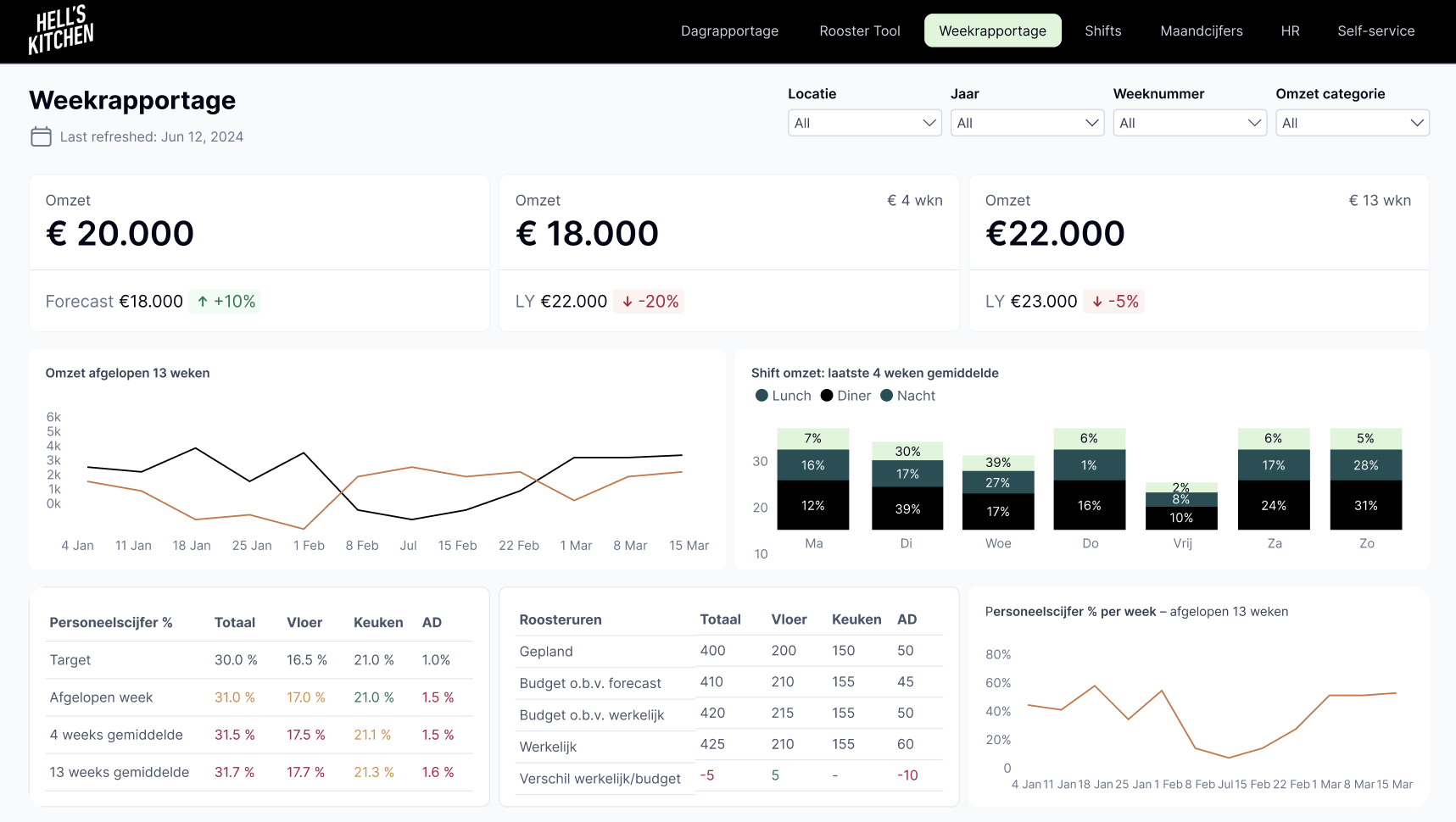 Weekrapportage Dashboard