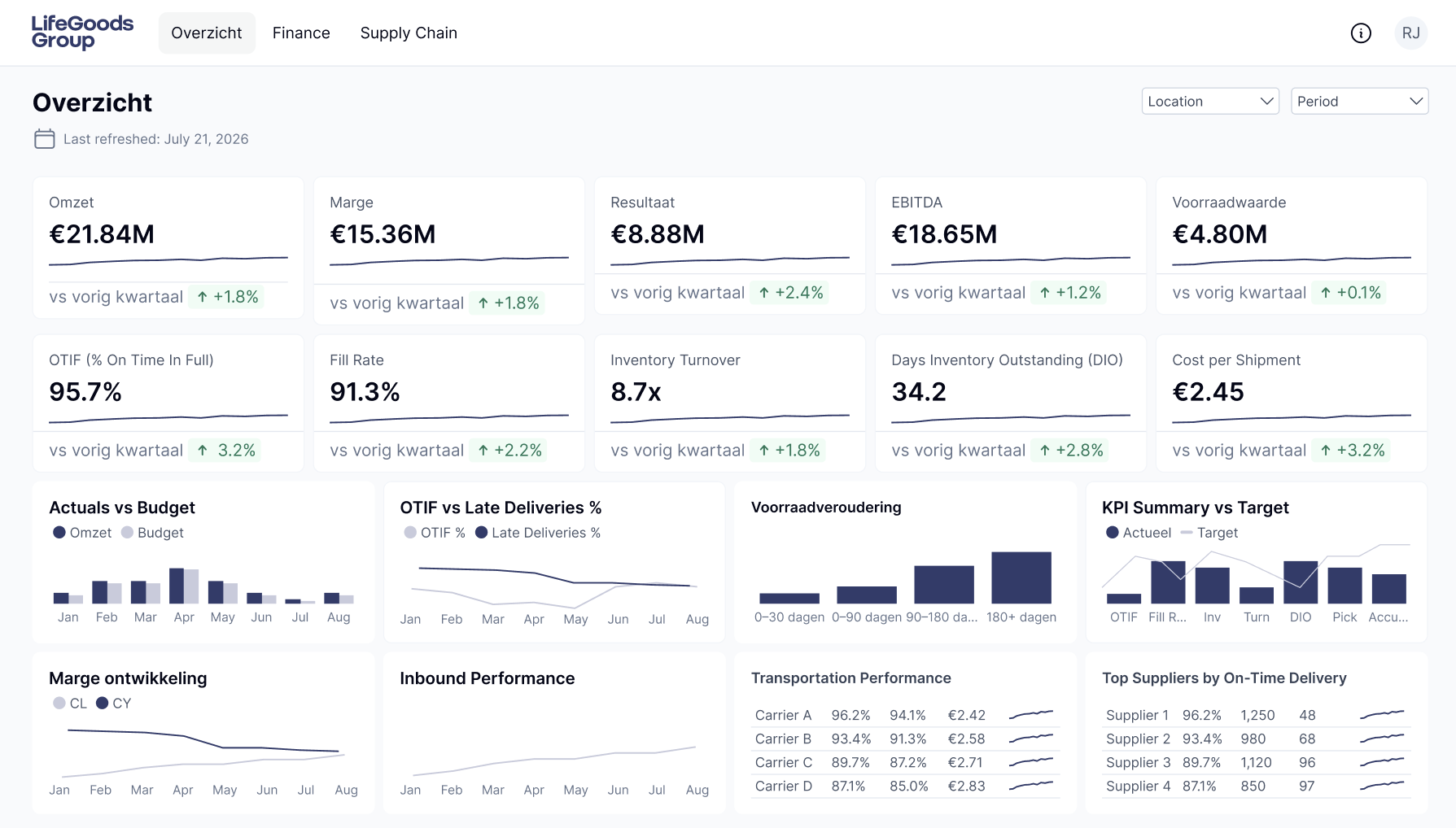 Management Overview Dashboard