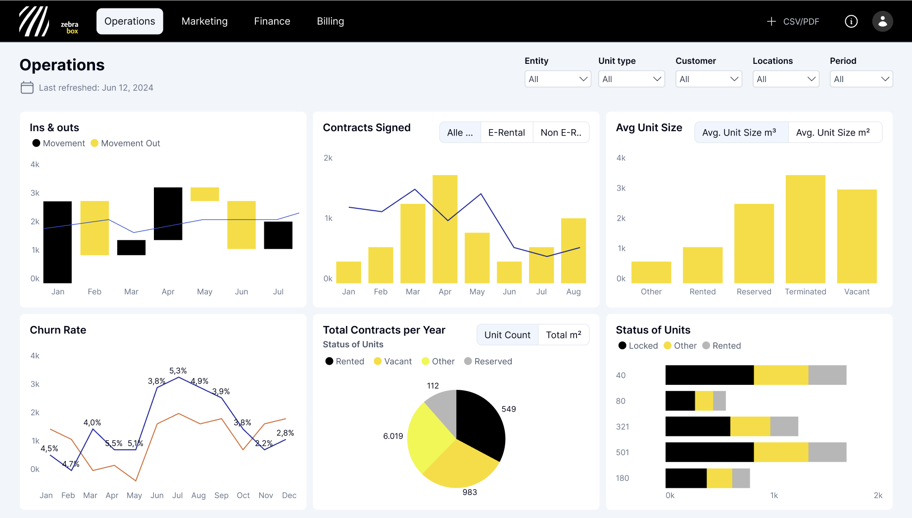 Power BI dashboard voor selfstorage operaties