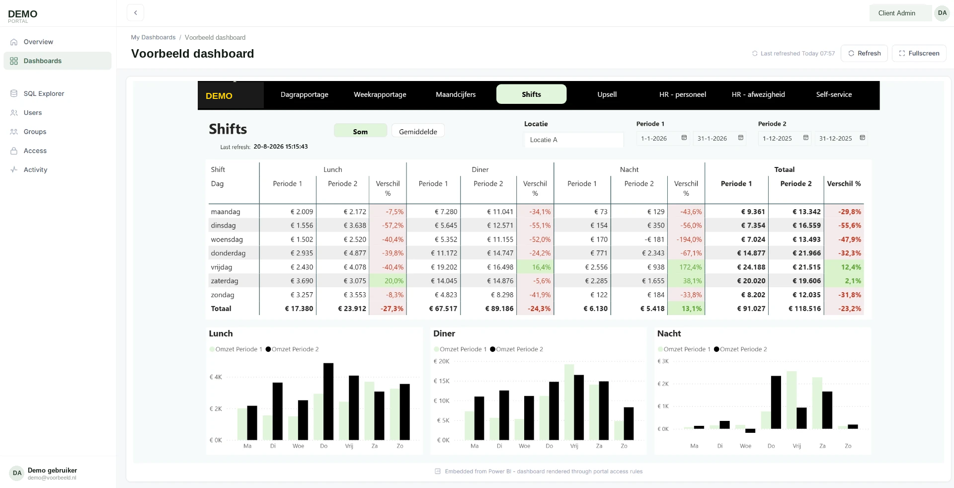 Geanonimiseerd voorbeeld van een dashboard in het Data Intelligence Platform met periodevergelijking en omzetgrafieken