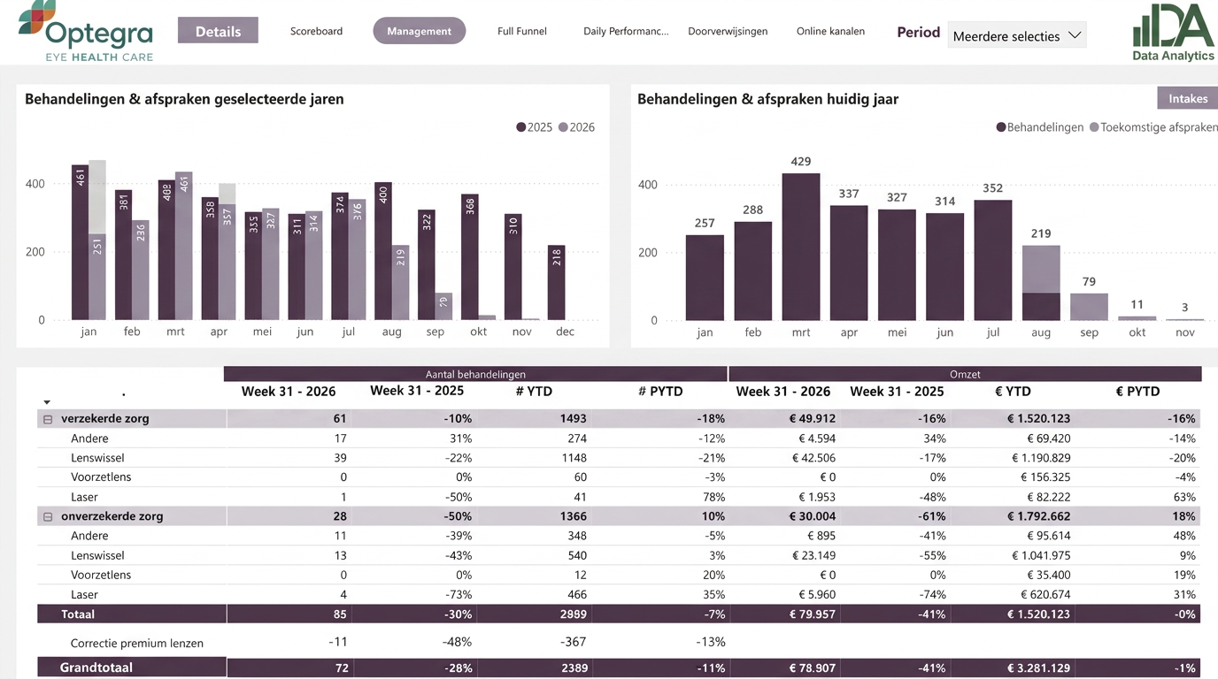 Behandelingen & Afspraken Dashboard