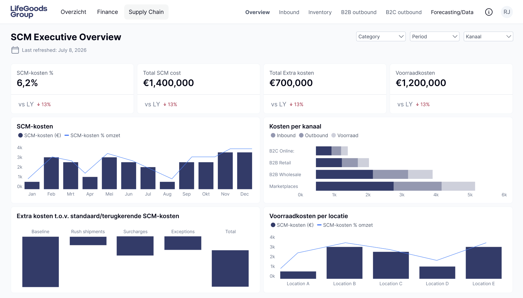 SCM Executive Overview