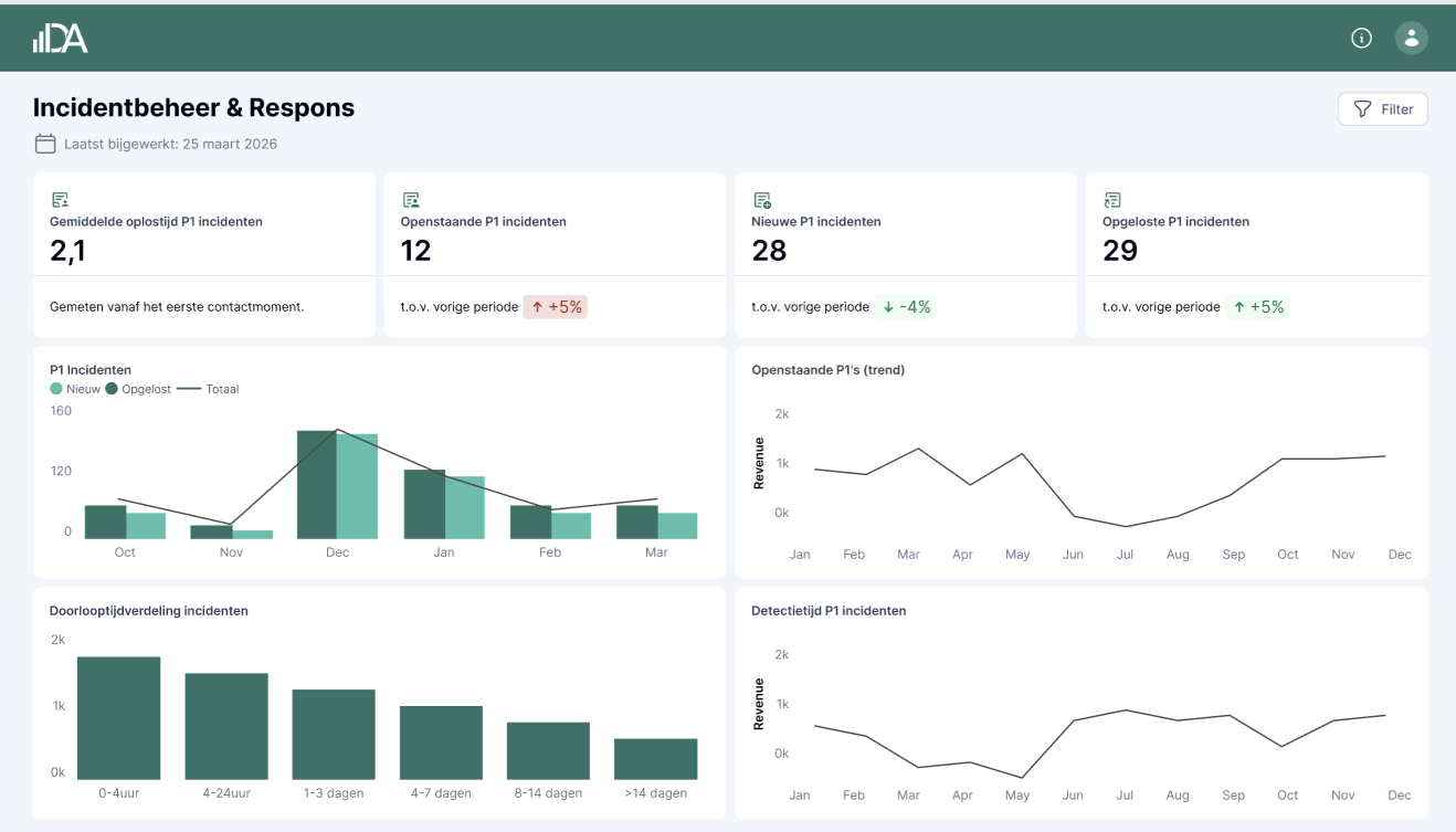 Incident Dashboard